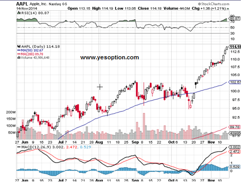 الرسم البياني اليومي لأسهم شركة أبل الرسم البياني اليومي لأسهم شركة أبل